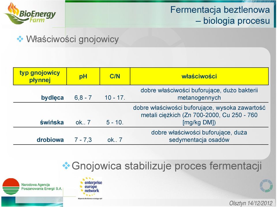 . 7 dobre właściwości buforujące, dużo bakterii metanogennych dobre właściwości buforujące, wysoka zawartość