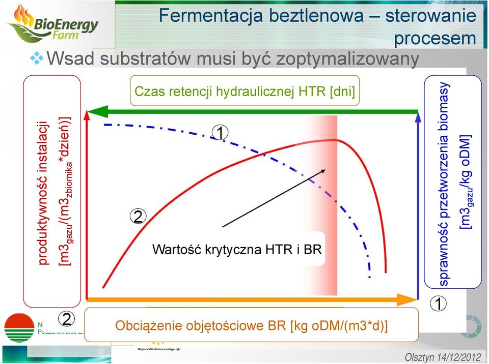 zbiornika *dzień)] Czas retencji hydraulicznej HTR [dni] Wartość krytyczna HTR