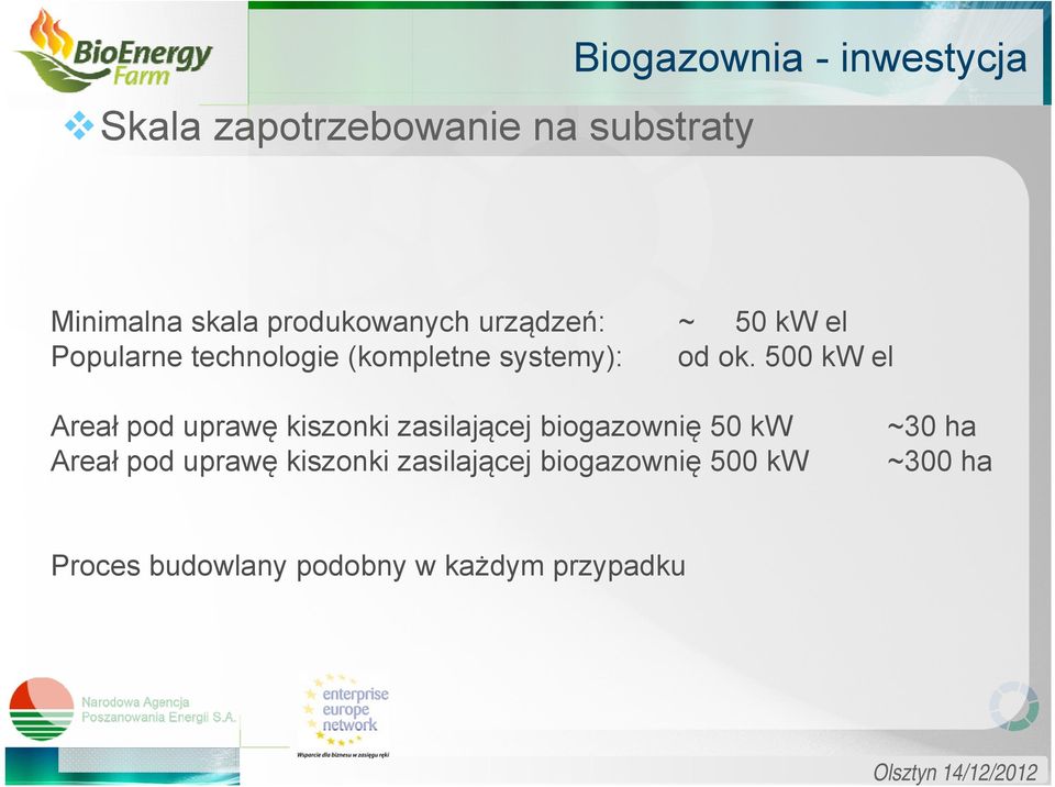 500 kw el Areał pod uprawę kiszonki zasilającej biogazownię 50 kw Areał pod uprawę