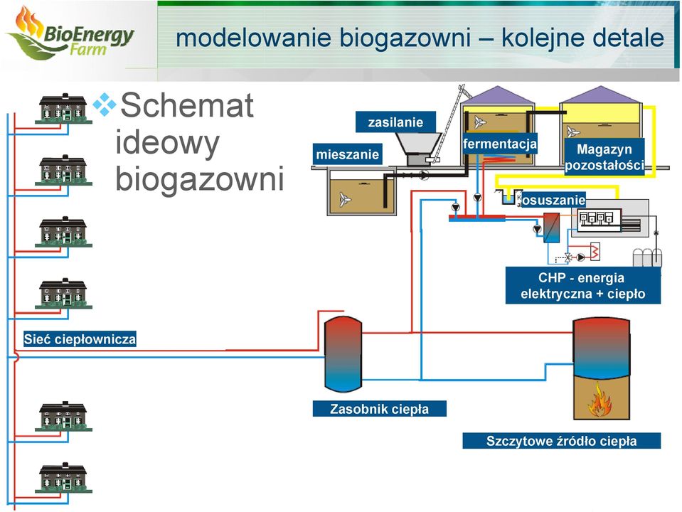 Magazyn pozostałości CHP - energia elektryczna +