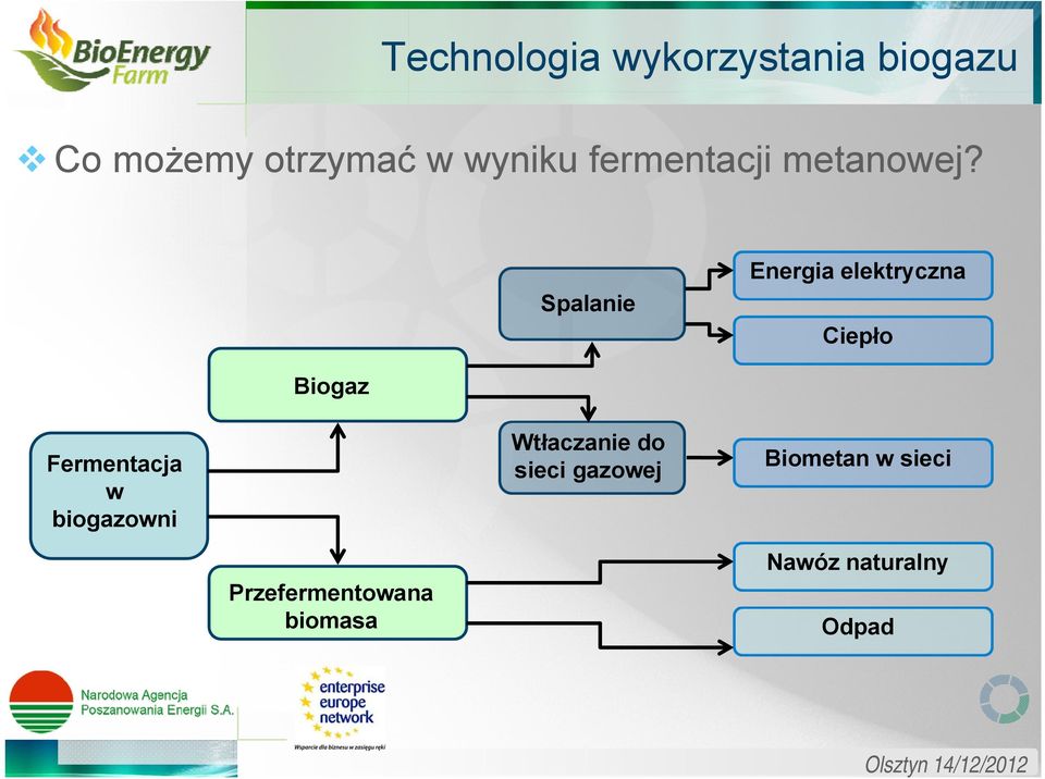 Spalanie Energia elektryczna Ciepło Biogaz Fermentacja w