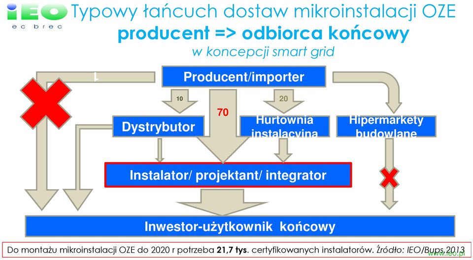 budowlane Instalator/ projektant/ integrator Inwestor-użytkownik końcowy Do montażu