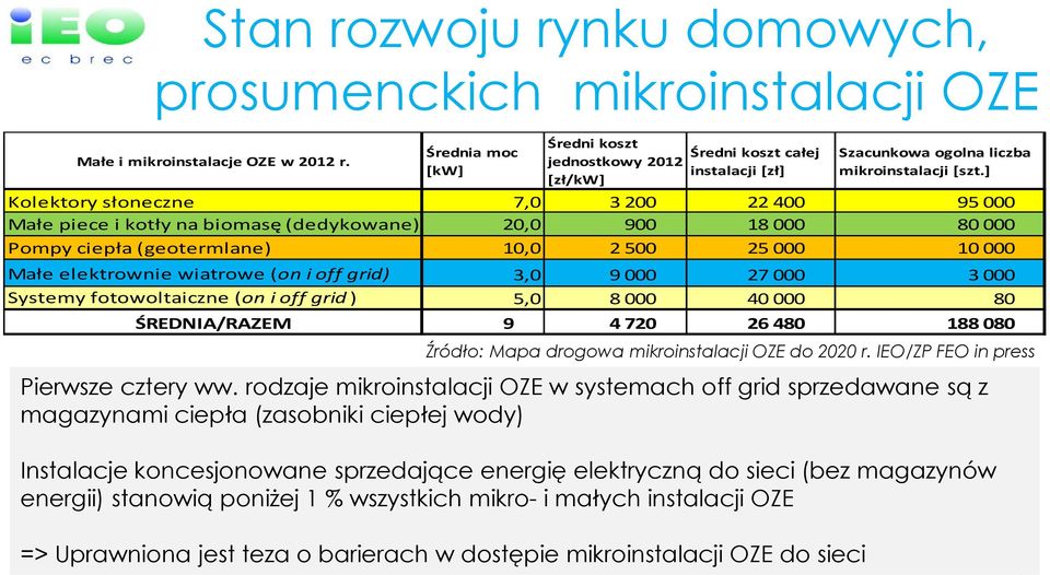 ] Kolektory słoneczne 7,0 3200 22400 95000 Małe piece i kotły na biomasę (dedykowane) 20,0 900 18000 80000 Pompy ciepła (geotermlane) 10,0 2500 25000 10000 Małe elektrownie wiatrowe (on i off grid)