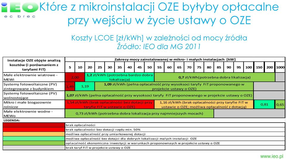 elektrownie wodne - MEWo LEGENDA: 5 10 20 25 30 35 40 45 50 55 60 65 70 75 80 85 90 95 100 150 200 1000 1,49 2,00 brak opłacalności brak opłacalności bez dotacji rzędu min.