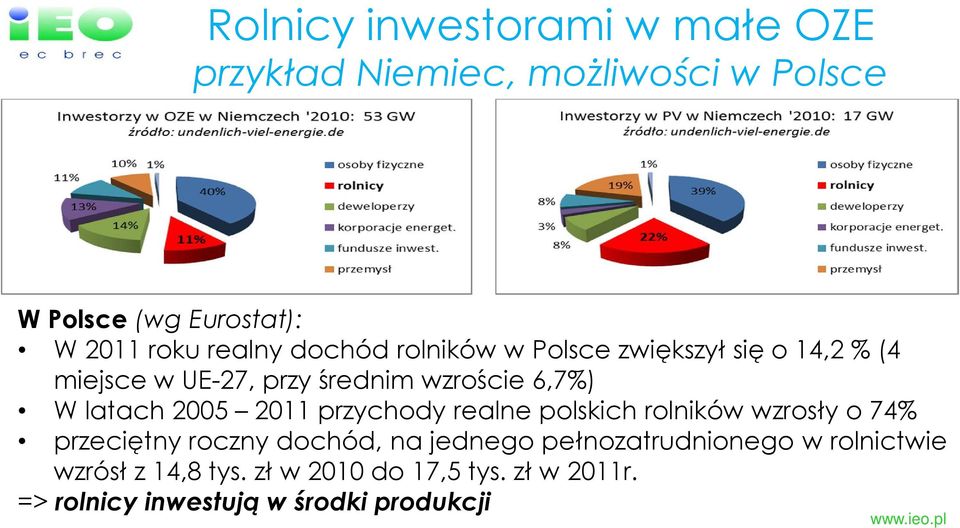 latach 2005 2011 przychody realne polskich rolników wzrosły o 74% przeciętny roczny dochód, na jednego