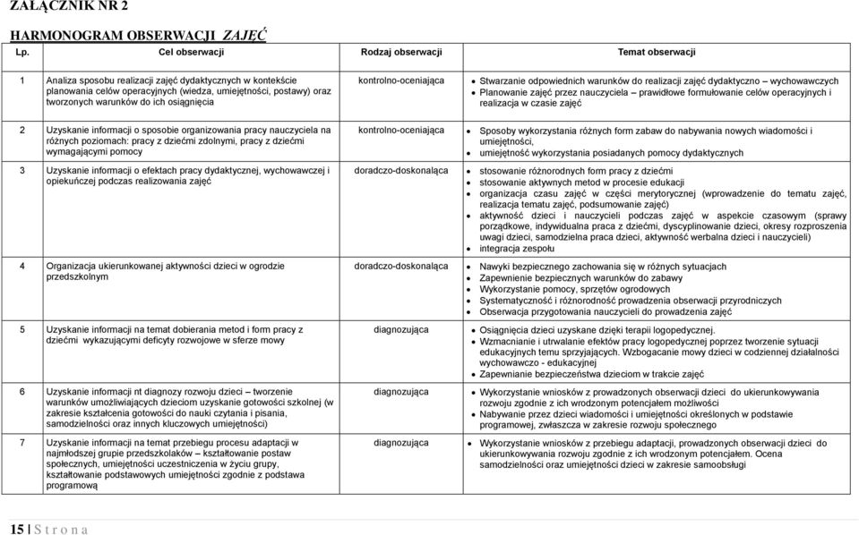 do ich osiągnięcia kontrolno-oceniająca Stwarzanie odpowiednich warunków do realizacji zajęć dydaktyczno wychowawczych Planowanie zajęć przez nauczyciela prawidłowe formułowanie celów operacyjnych i