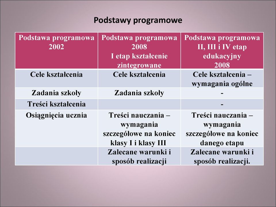 szkoły - Treści kształcenia - Osiągnięcia ucznia Treści nauczania wymagania szczegółowe na koniec klasy I i klasy III