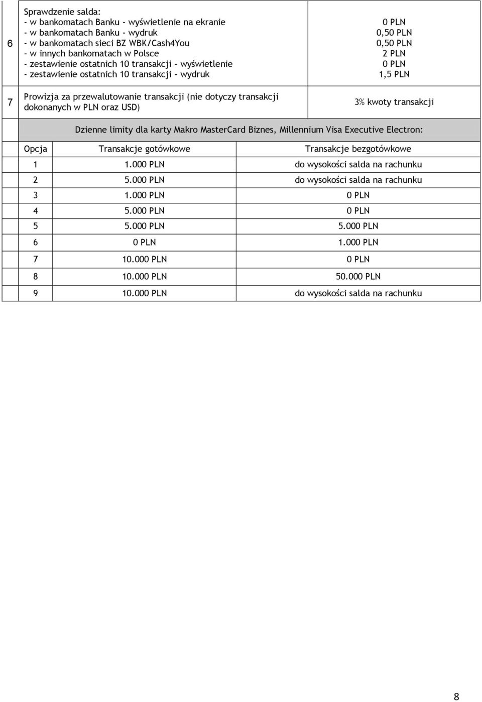 dokonanych w oraz USD) 0, 0, 2 1, % kwoty transakcji Dzienne limity dla karty Makro MasterCard Biznes, Millennium Visa Executive Electron: Opcja Transakcje gotówkowe