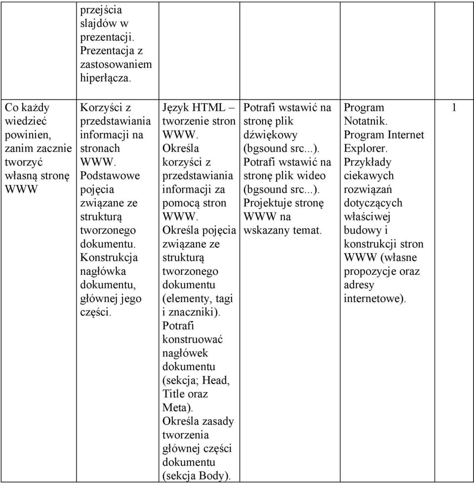 Określa korzyści z przedstawiania informacji za pomocą stron WWW. Określa pojęcia związane ze strukturą tworzonego dokumentu (elementy, tagi i znaczniki).