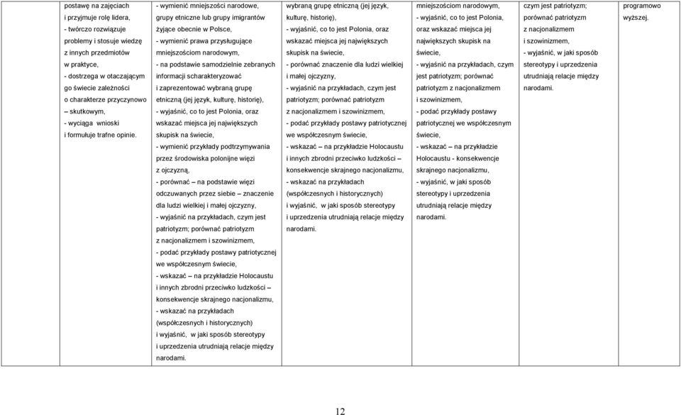 - twórczo rozwiązuje żyjące obecnie w Polsce, - wyjaśnić, co to jest Polonia, oraz oraz wskazać miejsca jej z nacjonalizmem problemy i stosuje wiedzę - wymienić prawa przysługujące wskazać miejsca