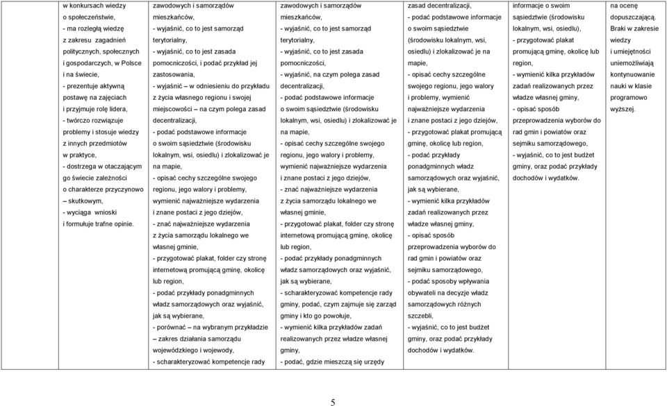 - ma rozległą wiedzę - wyjaśnić, co to jest samorząd - wyjaśnić, co to jest samorząd o swoim sąsiedztwie lokalnym, wsi, osiedlu), Braki w zakresie z zakresu zagadnień terytorialny, terytorialny,