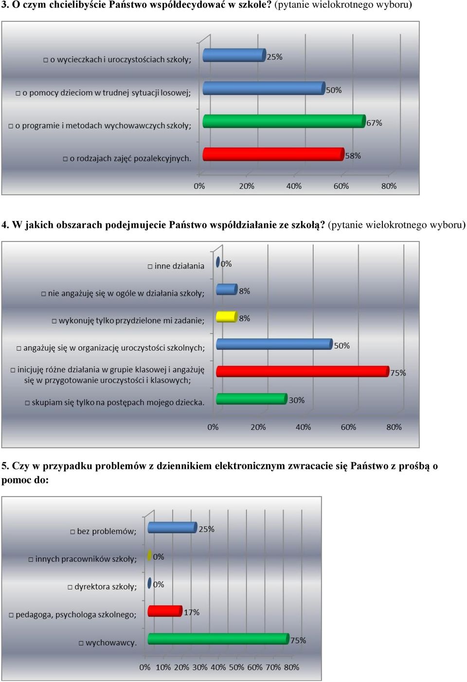 W jakich obszarach podejmujecie Państwo współdziałanie ze szkołą?