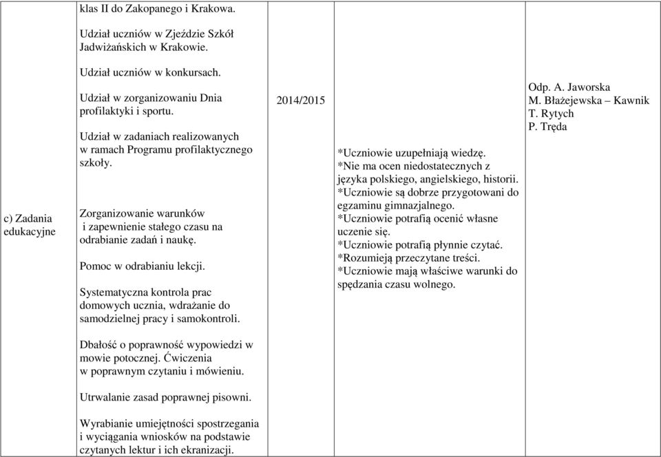 Systematyczna kontrola prac domowych ucznia, wdrażanie do samodzielnej pracy i samokontroli. *Uczniowie uzupełniają wiedzę. *Nie ma ocen niedostatecznych z języka polskiego, angielskiego, historii.