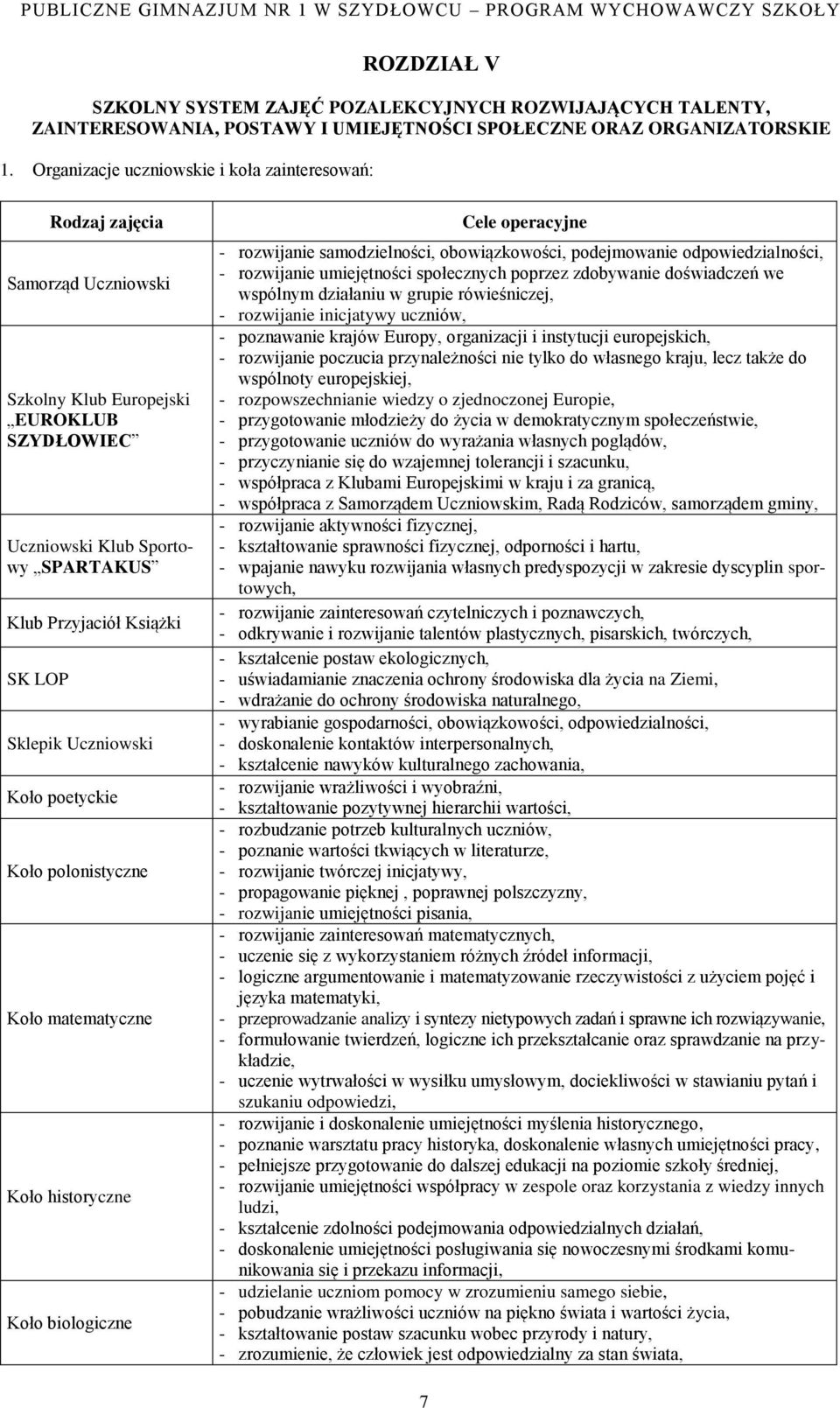 Uczniowski Koło poetyckie Koło polonistyczne Koło matematyczne Koło historyczne Koło biologiczne Cele operacyjne - rozwijanie samodzielności, obowiązkowości, podejmowanie odpowiedzialności, -