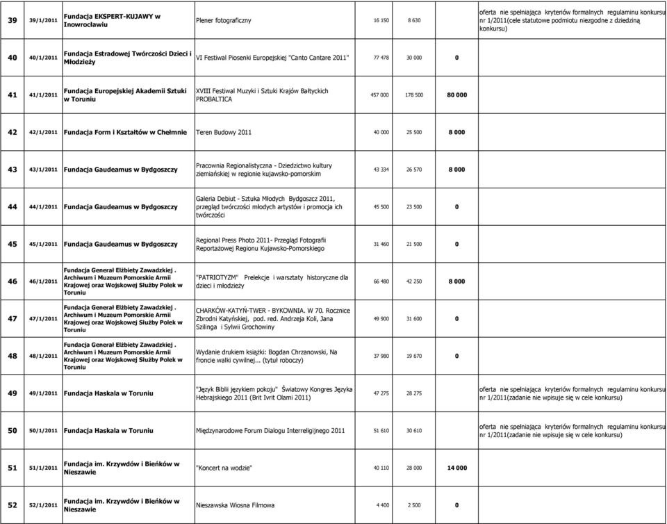 000 178 500 80 000 42 42/1/2011 Fundacja Form i Kształtów w Chełmnie Teren Budowy 2011 40 000 25 500 8 000 43 43/1/2011 Fundacja Gaudeamus w Pracownia Regionalistyczna - Dziedzictwo kultury