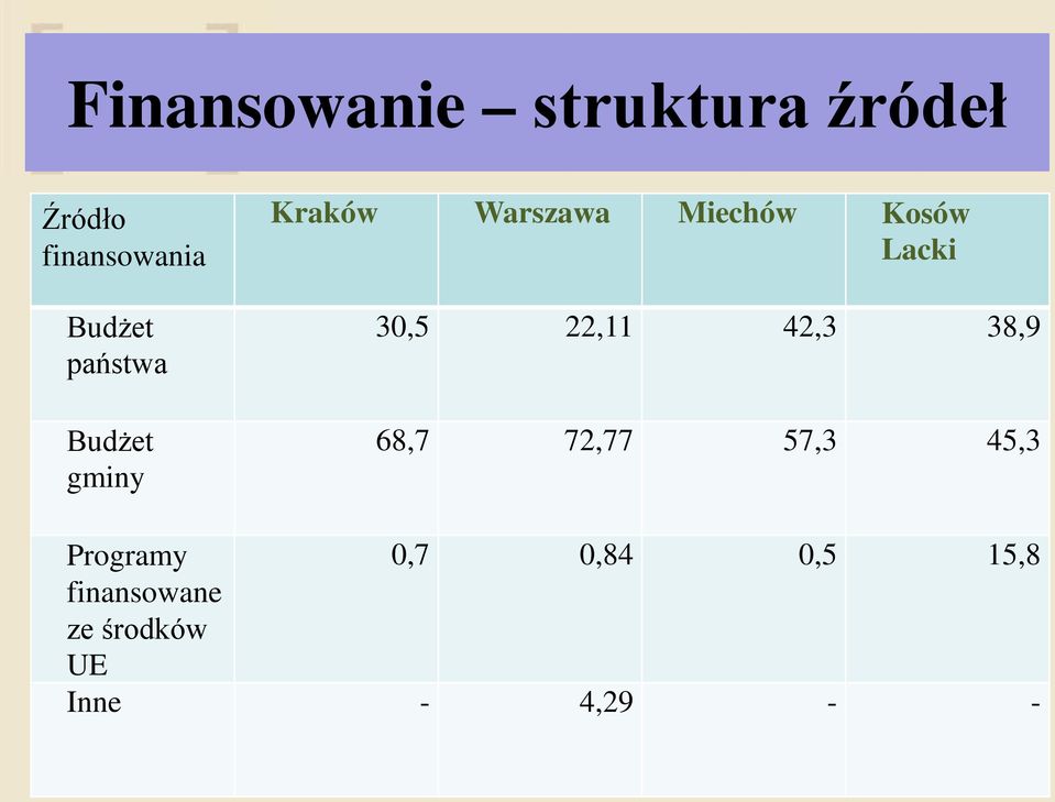 Kosów Lacki 30,5 22,11 42,3 38,9 68,7 72,77 57,3 45,3