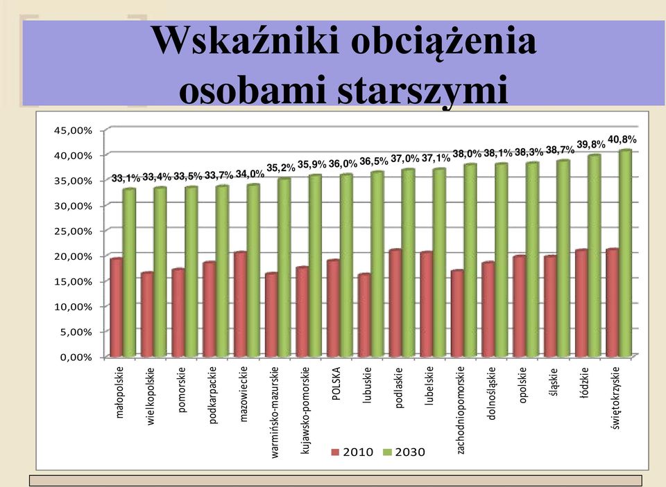 małopolskie wielkopolskie pomorskie podkarpackie mazowieckie warmińsko-mazurskie kujawsko-pomorskie POLSKA