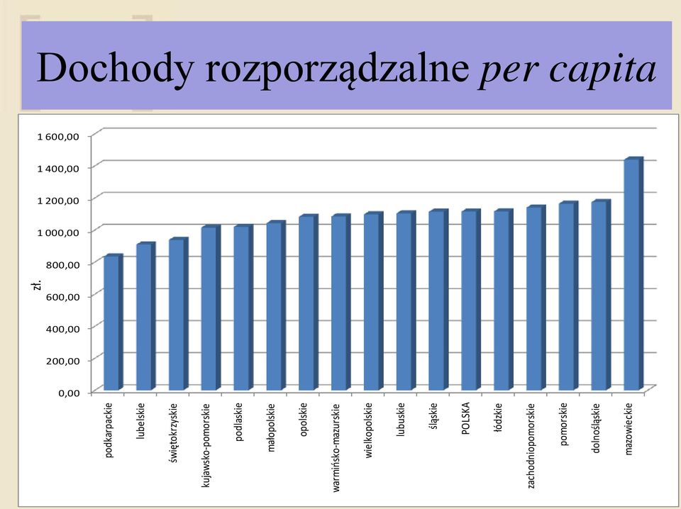 kujawsko-pomorskie podlaskie małopolskie opolskie warmińsko-mazurskie