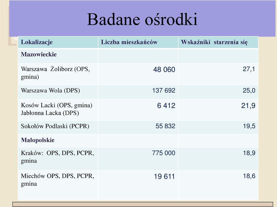 Lacki (OPS, gmina) Jabłonna Lacka (DPS) 6 412 21,9 Sokołów Podlaski (PCPR) 55 832 19,5