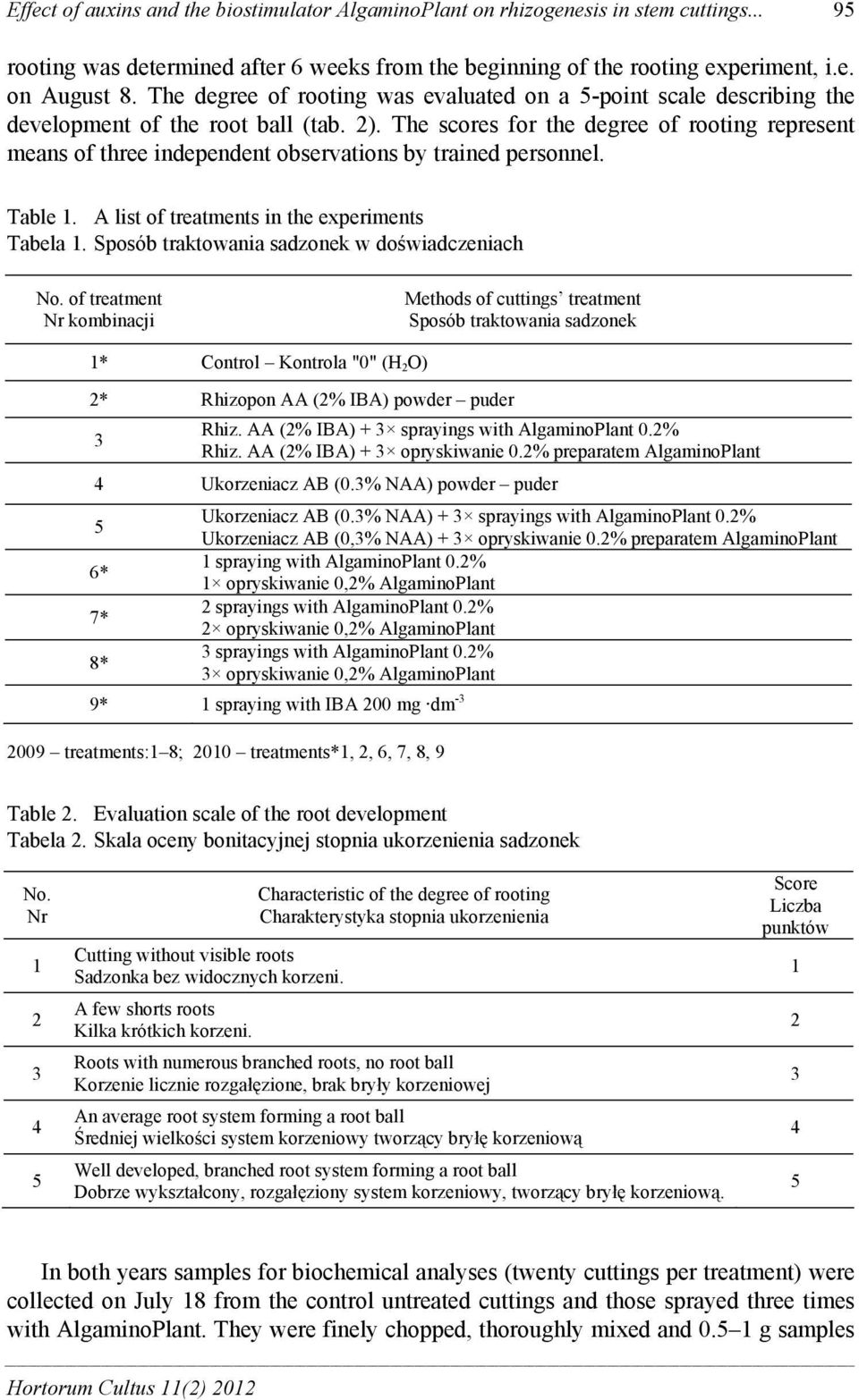 A list of tretments in the experiments Tel. Sposó trktowni sdzonek w doświdzenih No.