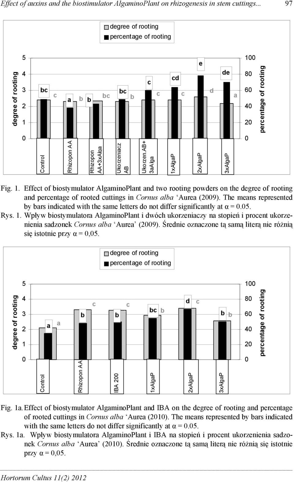 The mens represented y rs indited with the sme letters do not differ signifintly t α =.. Rys.. Wpływ iostymultor AlgminoPlnt i dwóh ukorzenizy n stopień i proent ukorzenieni sdzonek Cornus l Aure (9).