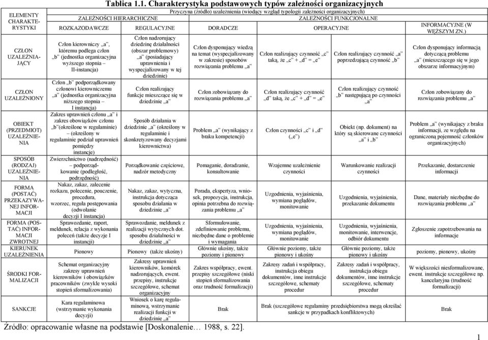 . Charakterystyka podstawowych typów zależności organizacyjnych ZALEŻNOŚCI HIERARCHICZNE Przyczyna (źródło) uzależnienia (wiodący wzgląd typologii zależności organizacyjnych) ZALEŻNOŚCI FUNKCJONALNE