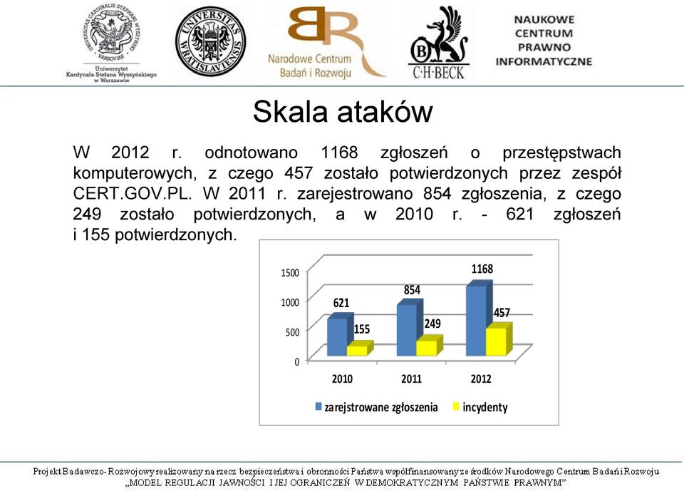 potwierdzonych przez zespół CERT.GOV.PL. W 2011 r.