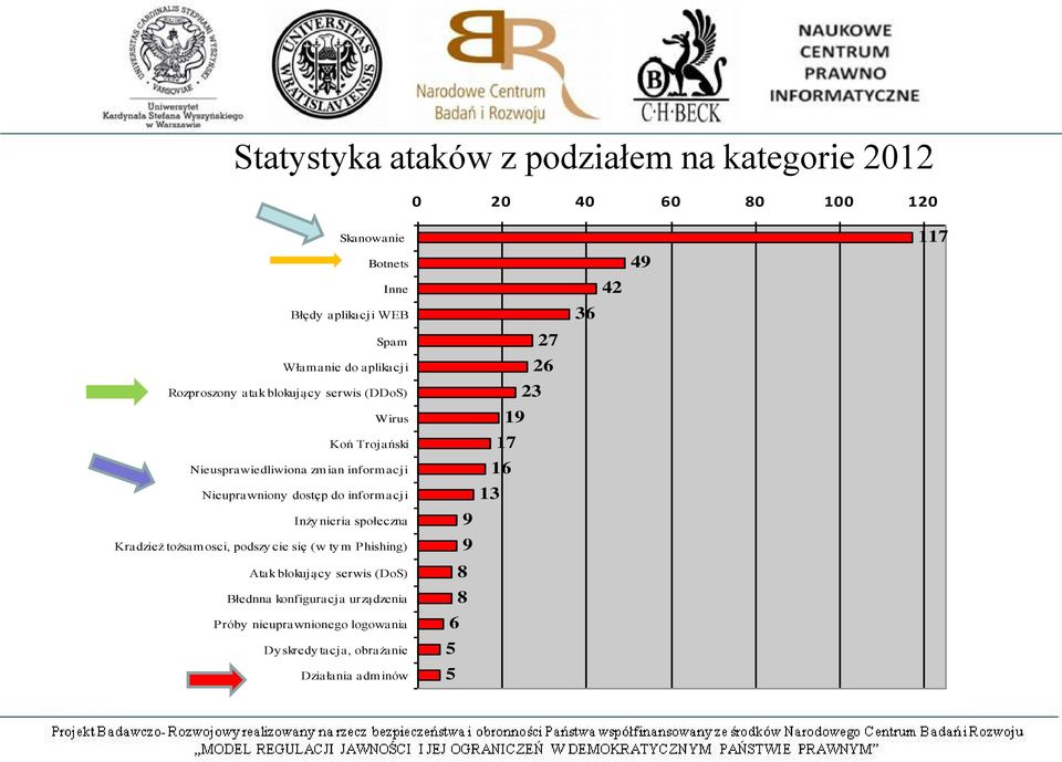 informacji Inży nieria społeczna Kradzież tożsamosci, podszy cie się (w ty m Phishing) Atak blokujący serwis (DoS) Błednna