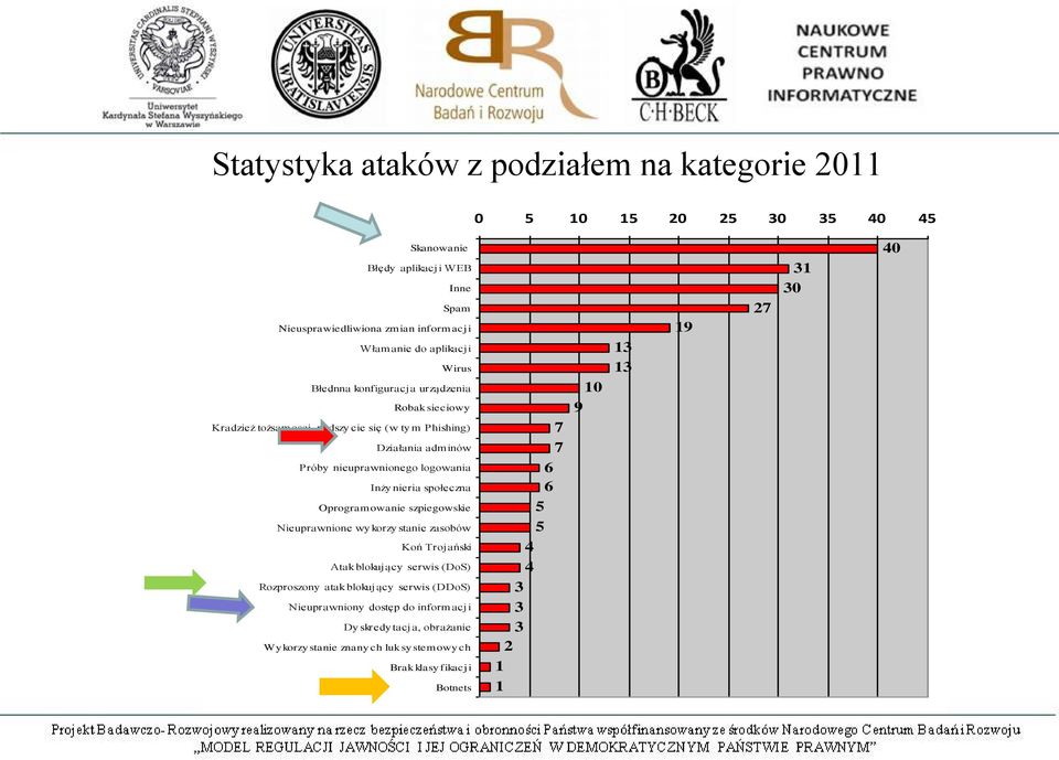 Inżynieria społeczna Oprogramowanie szpiegowskie Nieuprawnione wykorzystanie zasobów Koń Trojański Atak blokujący serwis (DoS) Rozproszony atak blokujący serwis (DDoS)