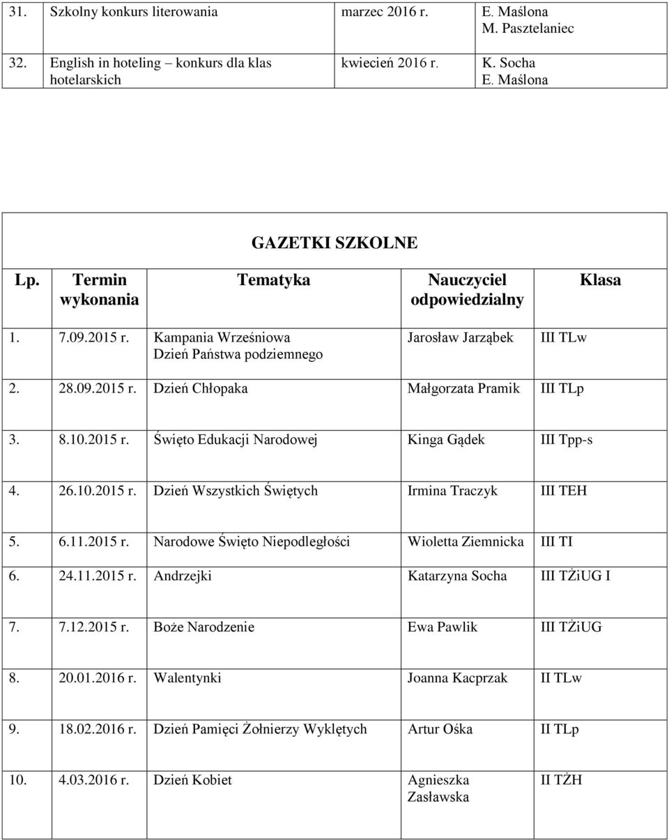 8.10.2015 r. Święto Edukacji Narodowej Kinga Gądek III Tpp-s 4. 26.10.2015 r. Dzień Wszystkich Świętych Irmina Traczyk III TEH 5. 6.11.2015 r. Narodowe Święto Niepodległości Wioletta Ziemnicka III TI 6.