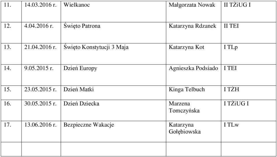 Dzień Europy Agnieszka Podsiado I TEI 15. 23.05.2015 r. Dzień Matki Kinga Telbuch I TŻH 16. 30.05.2015 r. Dzień Dziecka Marzena Tomczyńska 17.