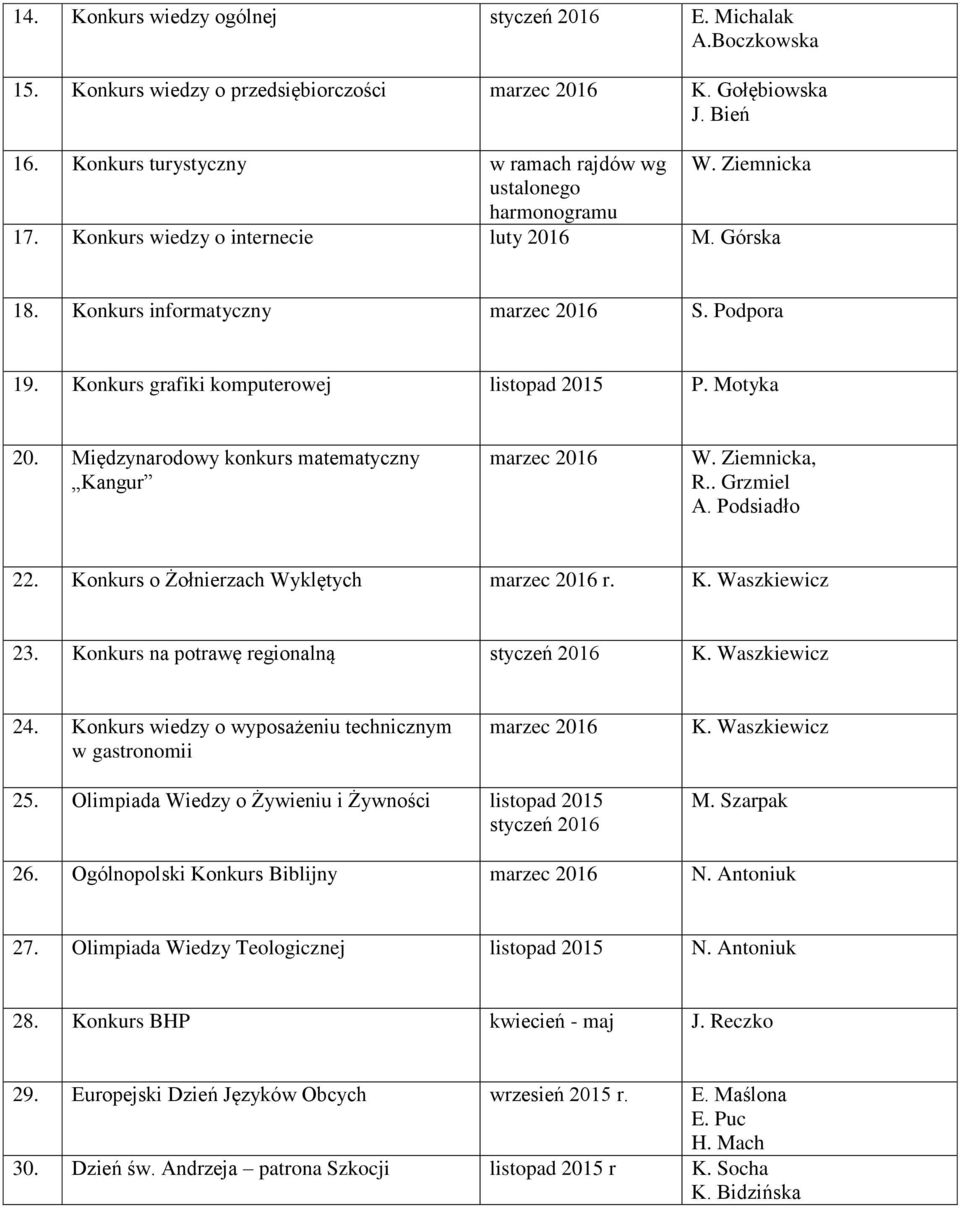 Międzynarodowy konkurs matematyczny Kangur marzec 2016 W. Ziemnicka, R.. Grzmiel A. Podsiadło 22. Konkurs o Żołnierzach Wyklętych marzec 2016 r. K. Waszkiewicz 23.