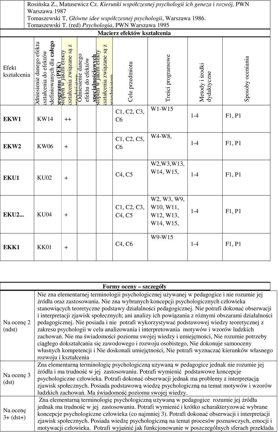 (red) Psychologia, PWN Warszawa 1995 Macierz efektów kształcenia Efekt kształcenia Odniesienie danego efektu kształcenia do efektów zdefiniowanych dla całego programu (PEK) Stopień w jakim efekty