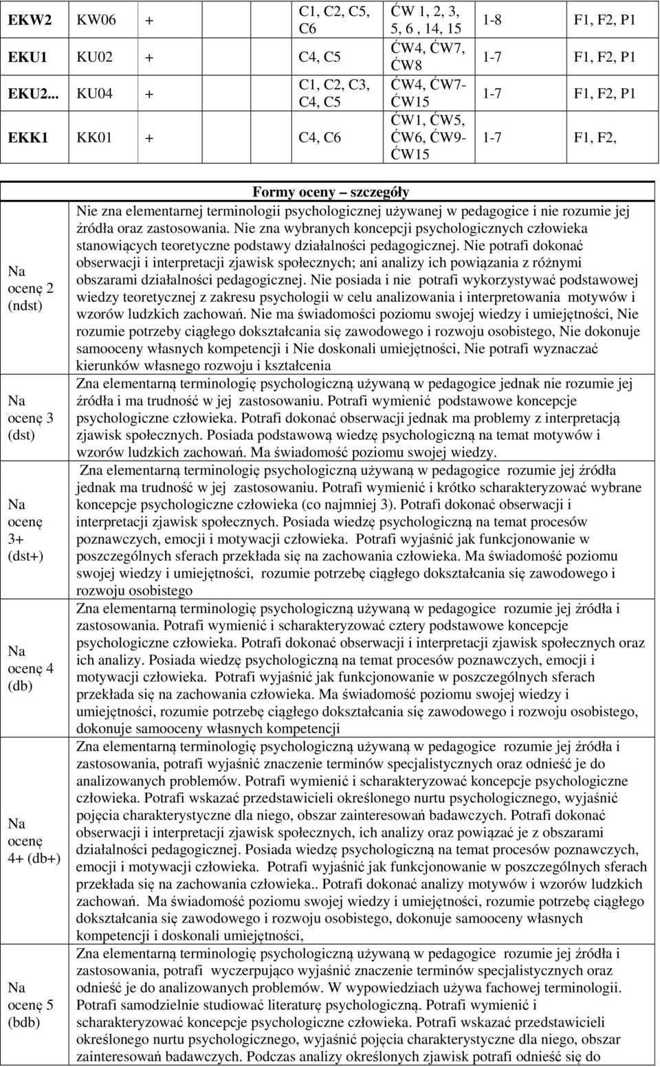 (dst) ocenę 3+ (dst+) ocenę 4 (db) ocenę 4+ (db+) ocenę 5 (bdb) Formy oceny szczegóły Nie zna elementarnej terminologii psychologicznej używanej w pedagogice i nie rozumie jej źródła oraz