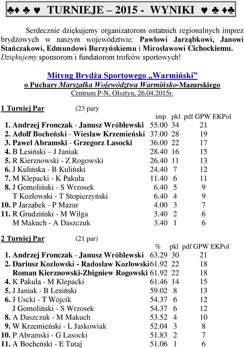 1 Turniej Par (23 pary imp pkl pdf GPW EKPol 1. Andrzej Fronczak - Janusz Wróblewski 55.00 34 21 2. Adolf Bocheński - Wiesław Krzemieński 37.00 28 19 3. Paweł Abramski - Grzegorz Lasocki 36.