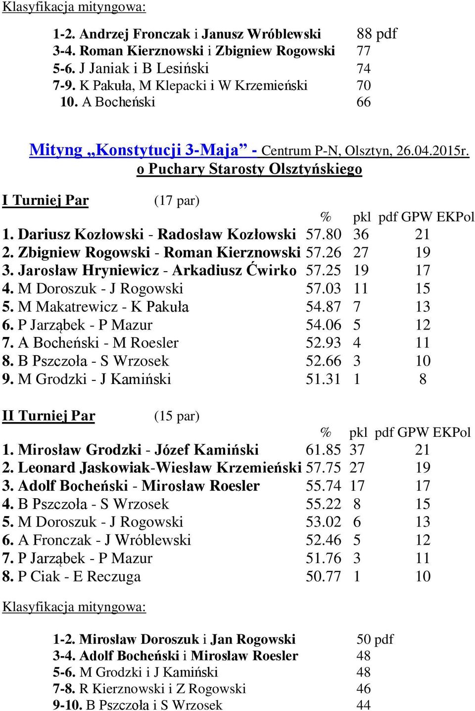 Zbigniew Rogowski - Roman Kierznowski 57.26 27 19 3. Jarosław Hryniewicz - Arkadiusz Ćwirko 57.25 19 17 4. M Doroszuk - J Rogowski 57.03 11 15 5. M Makatrewicz - K Pakuła 54.87 7 13 6.