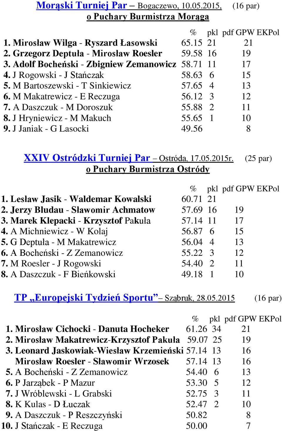 A Daszczuk - M Doroszuk 55.88 2 11 8. J Hryniewicz - M Makuch 55.65 1 10 9. J Janiak - G Lasocki 49.56 8 XXIV Ostródzki Turniej Par Ostróda, 17.05.2015r. o Puchary Burmistrza Ostródy (25 par) 1.