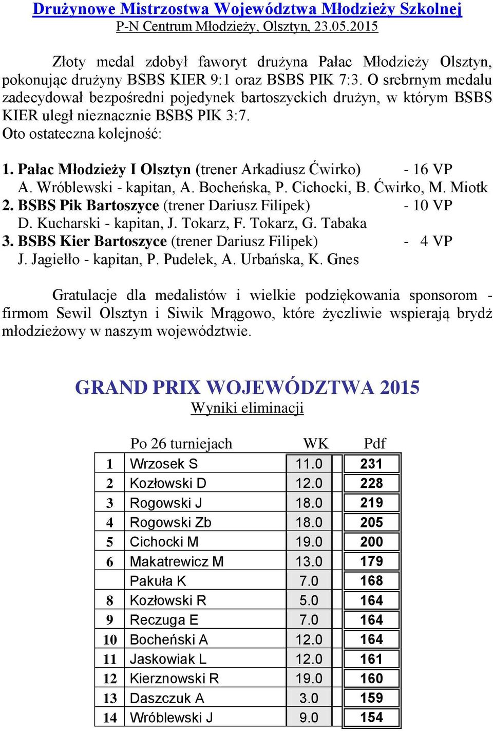 O srebrnym medalu zadecydował bezpośredni pojedynek bartoszyckich drużyn, w którym BSBS KIER uległ nieznacznie BSBS PIK 3:7. Oto ostateczna kolejność: 1.
