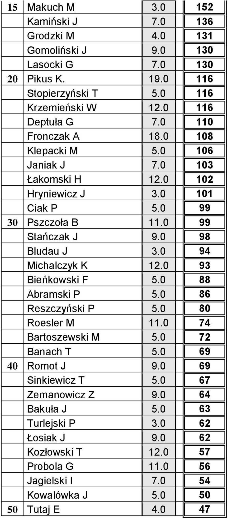 0 98 Bludau J 3.0 94 Michalczyk K 12.0 93 Bieńkowski F 5.0 88 Abramski P 5.0 86 Reszczyński P 5.0 80 Roesler M 11.0 74 Bartoszewski M 5.0 72 Banach T 5.0 69 40 Romot J 9.