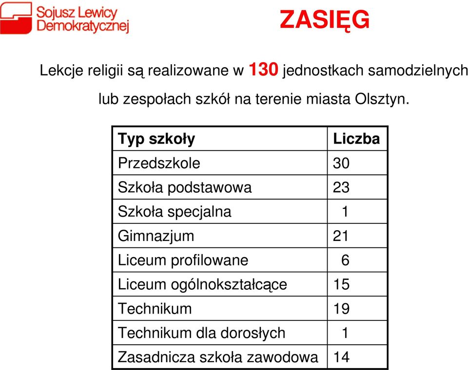 Typ szkoły Przedszkole Szkoła podstawowa Szkoła specjalna Gimnazjum Liceum