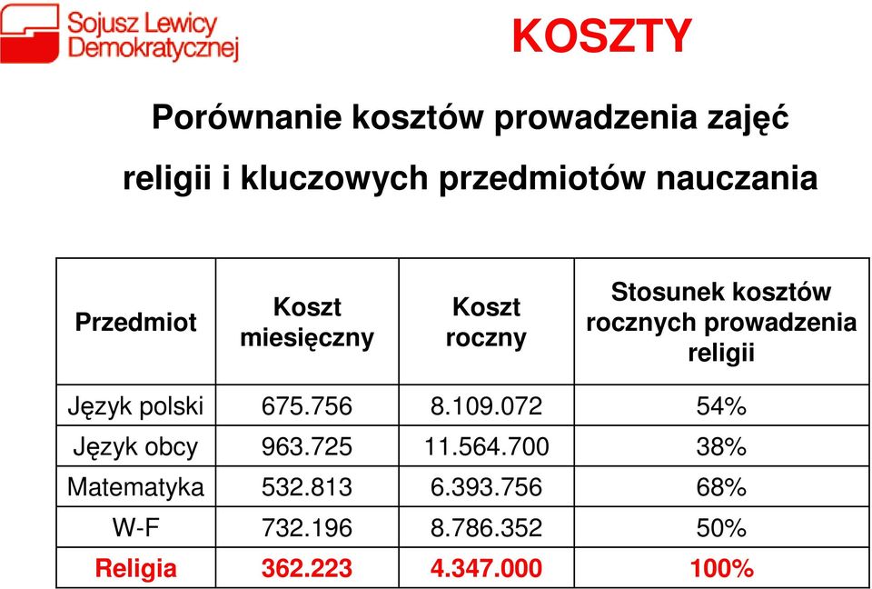 prowadzenia religii Język polski 675.756 8.109.072 54% Język obcy 963.725 11.564.