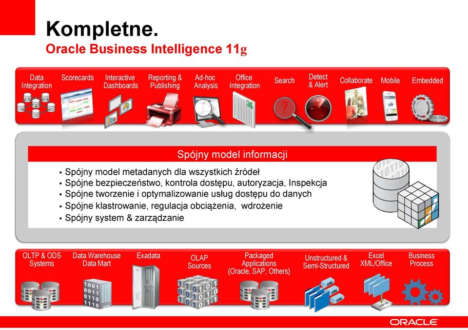 Collaborate Mobile Embedded Spójny model informacji Spójny model metadanych dla wszystkich źródeł Spójne bezpieczeństwo, kontrola dostępu, autoryzacja, Inspekcja Spójne