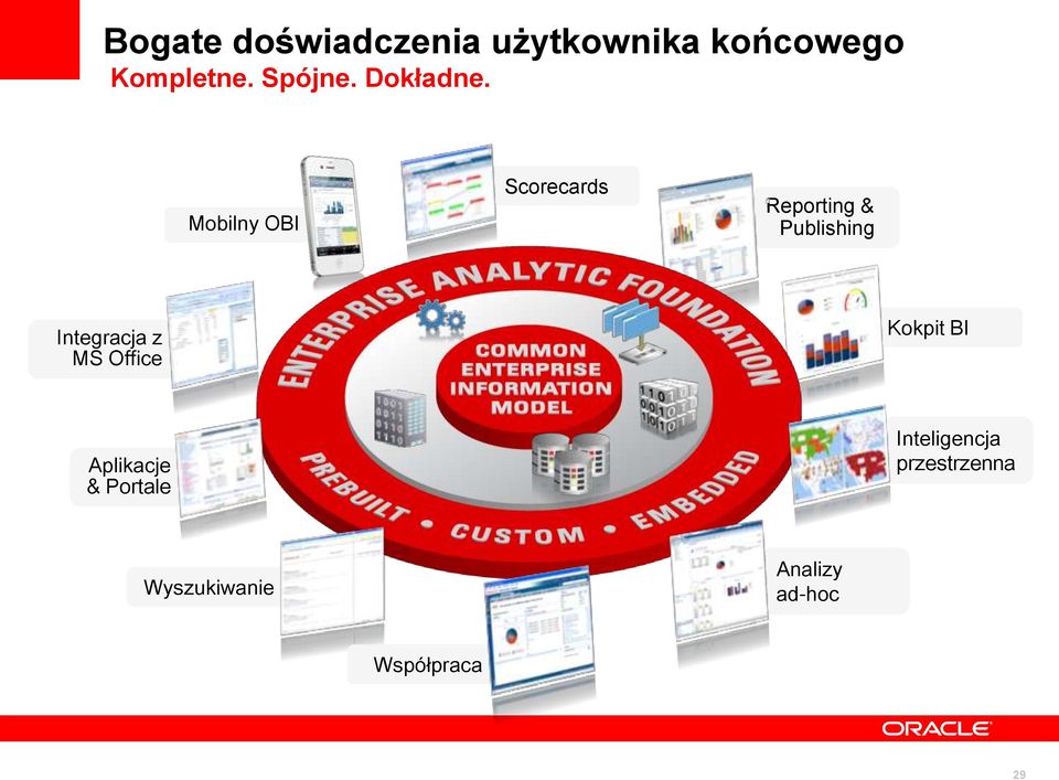 Mobilny OBI Scorecards Reporting & Publishing Integracja z