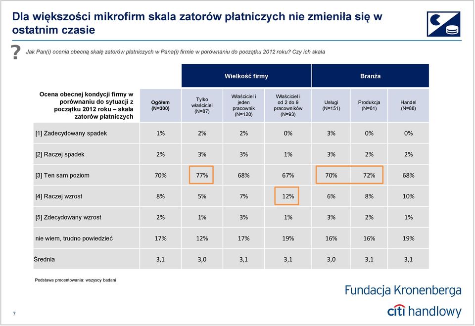 od 2 do 9 pracowników (N=93) Usługi (N=151) Produkcja (N=61) Handel (N=88) [1] Zadecydowany spadek 1% 2% 2% 0% 3% 0% 0% [2] Raczej spadek 2% 3% 3% 1% 3% 2% 2% [3] Ten sam poziom 70% 77% 68% 67% 70%