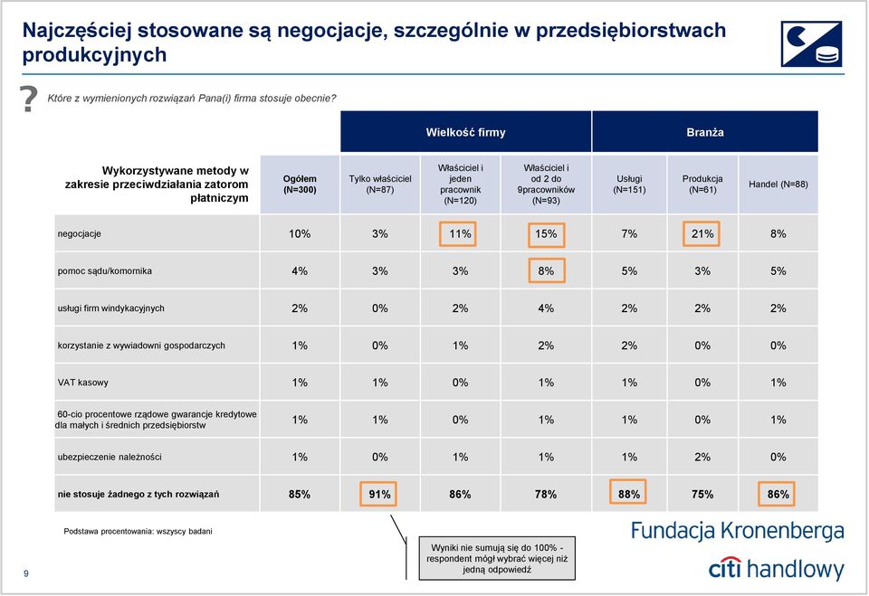 Produkcja (N=61) Handel (N=88) negocjacje 10% 3% 11% 15% 7% 21% 8% pomoc sądu/komornika 4% 3% 3% 8% 5% 3% 5% usługi firm windykacyjnych 2% 0% 2% 4% 2% 2% 2% korzystanie z wywiadowni gospodarczych 1%