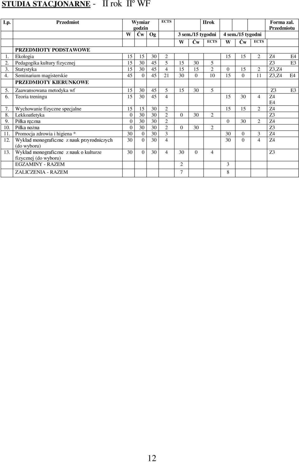 Seminarium magisterskie 45 0 45 21 30 0 10 15 0 11 Z3,Z4 E4 5. Zaawansowana metodyka wf 15 30 45 5 15 30 5 Z3 E3 6. Teoria treningu 15 30 45 4 15 30 4 Z4 E4 7.