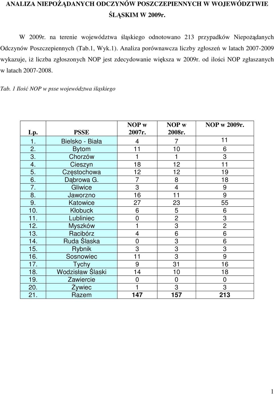 1 Ilość NOP w psse województwa śląskiego NOP w 2007r. NOP w 2008r. NOP w 2009r. Lp. PSSE 1. Bielsko - Biała 4 7 11 2. Bytom 11 10 6 3. Chorzów 1 1 3 4. Cieszyn 18 12 11 5. Częstochowa 12 12 19 6.