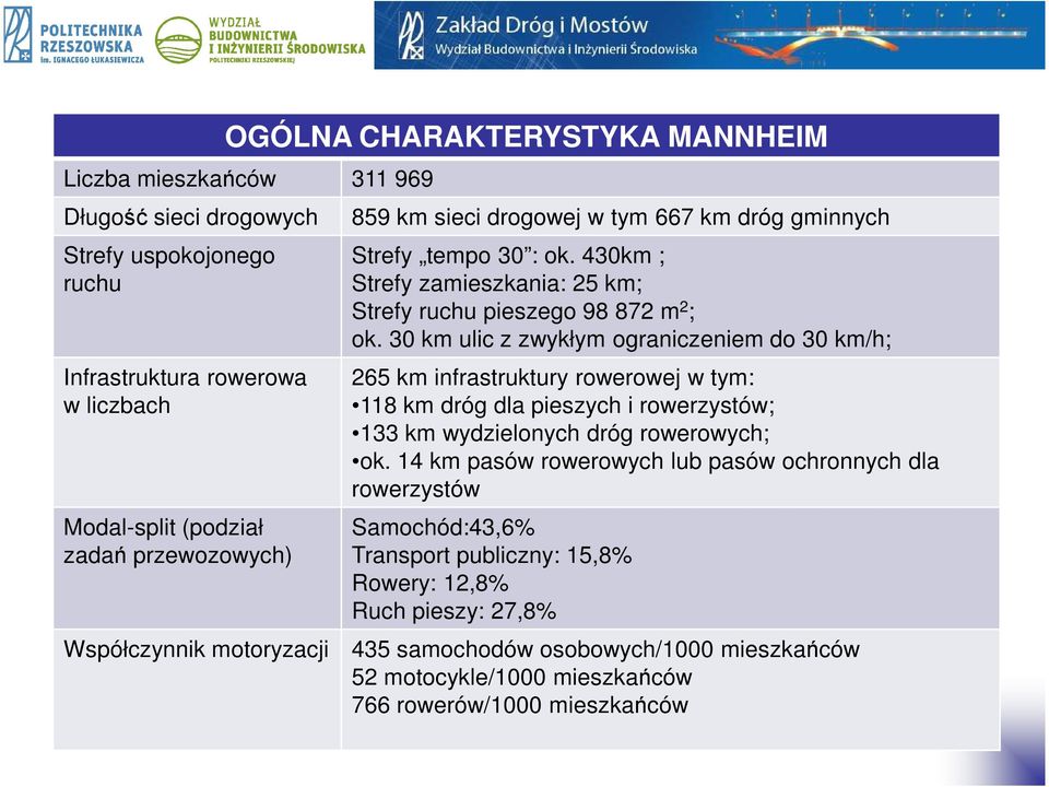 30 km ulic z zwykłym ograniczeniem do 30 km/h; 265 km infrastruktury rowerowej w tym: 118 km dróg dla pieszych i rowerzystów; 133 km wydzielonych dróg rowerowych; ok.