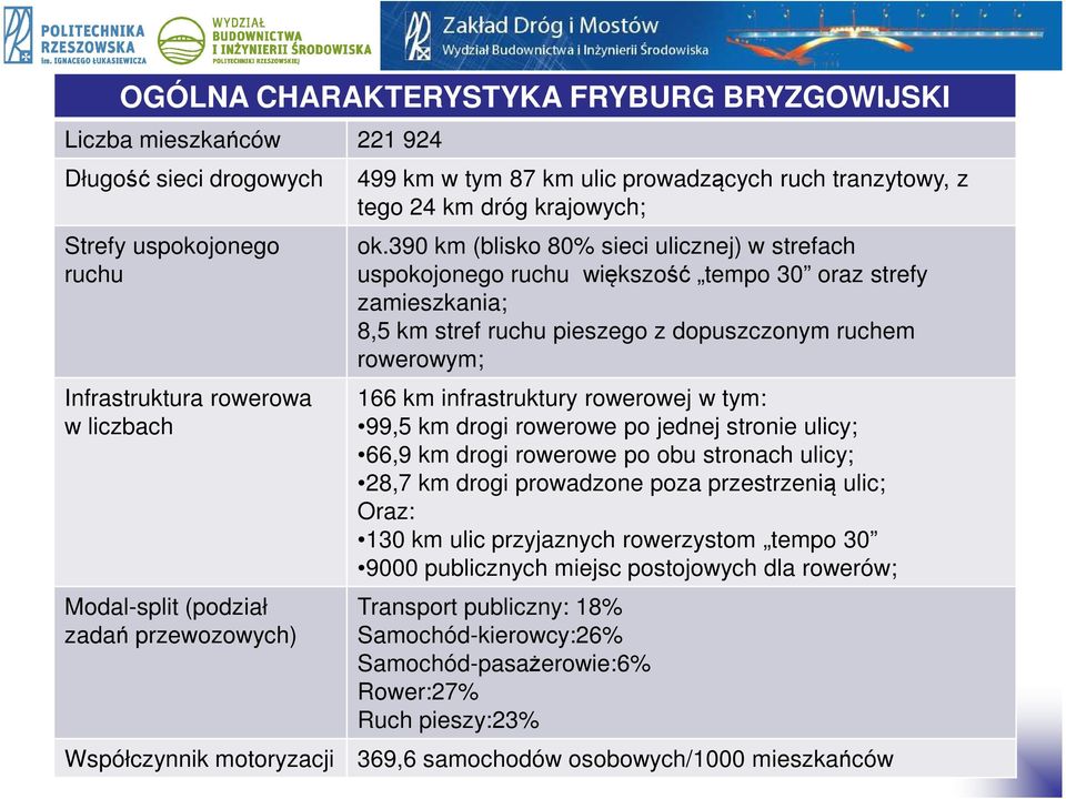 390 km (blisko 80% sieci ulicznej) w strefach uspokojonego ruchu większość tempo 30 oraz strefy zamieszkania; 8,5 km stref ruchu pieszego z dopuszczonym ruchem rowerowym; 166 km infrastruktury