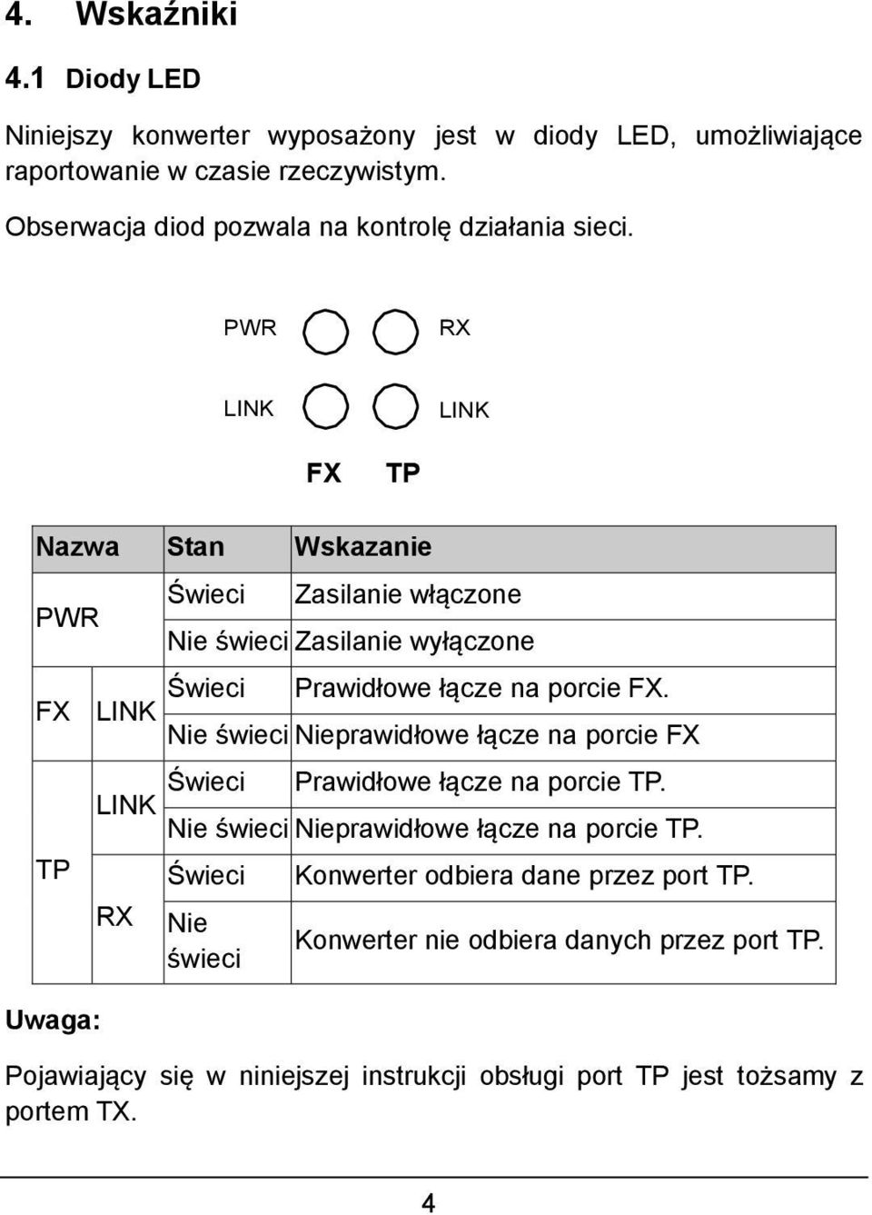 PWR RX LINK LINK FX TP Nazwa Stan Wskazanie PWR Świeci Zasilanie włączone Nie świeci Zasilanie wyłączone FX LINK Świeci Prawidłowe łącze na porcie FX.